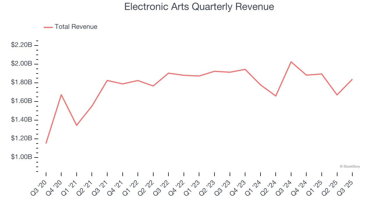 Финансовый отчёт Electronic Arts