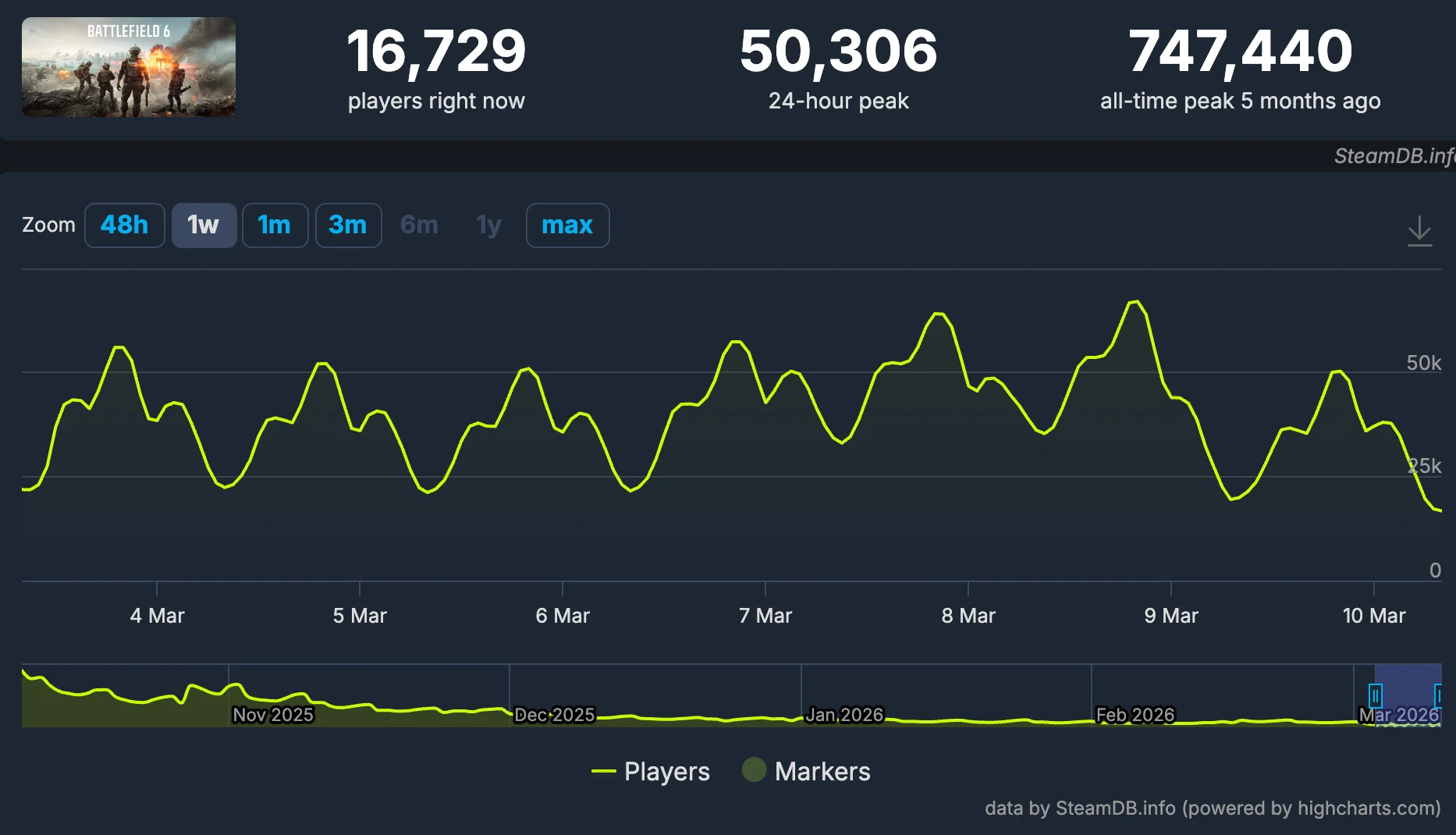 Онлайн Battlefield 6