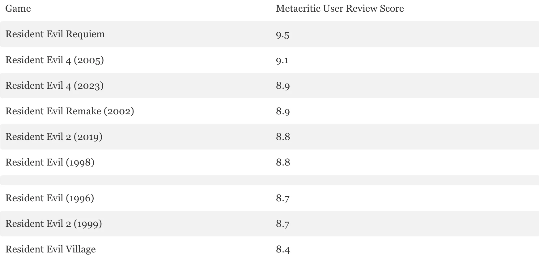 Рейтинг игр Resident Evil 