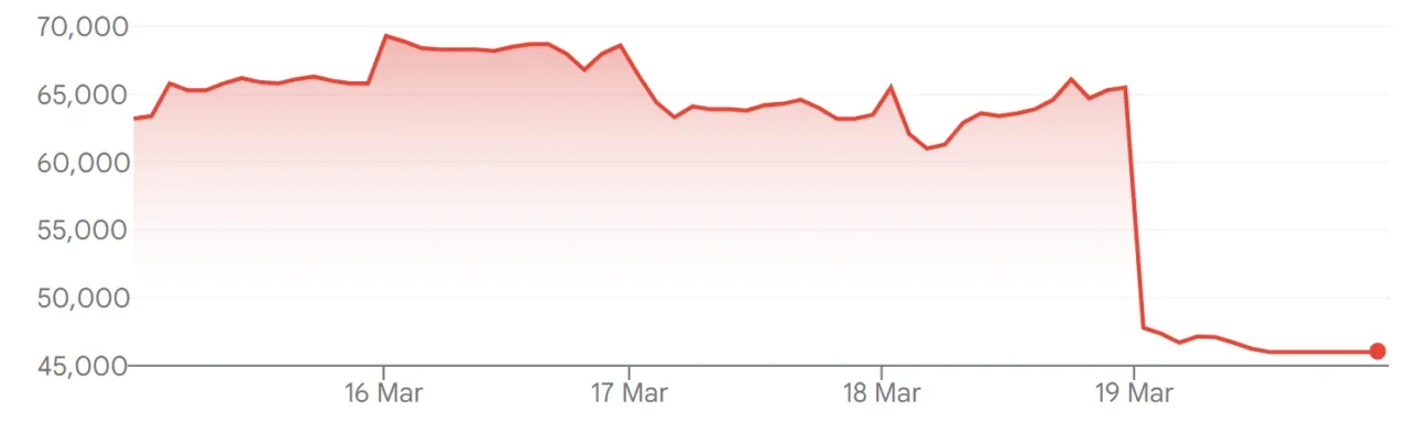 График падения акций Pearl Abyss