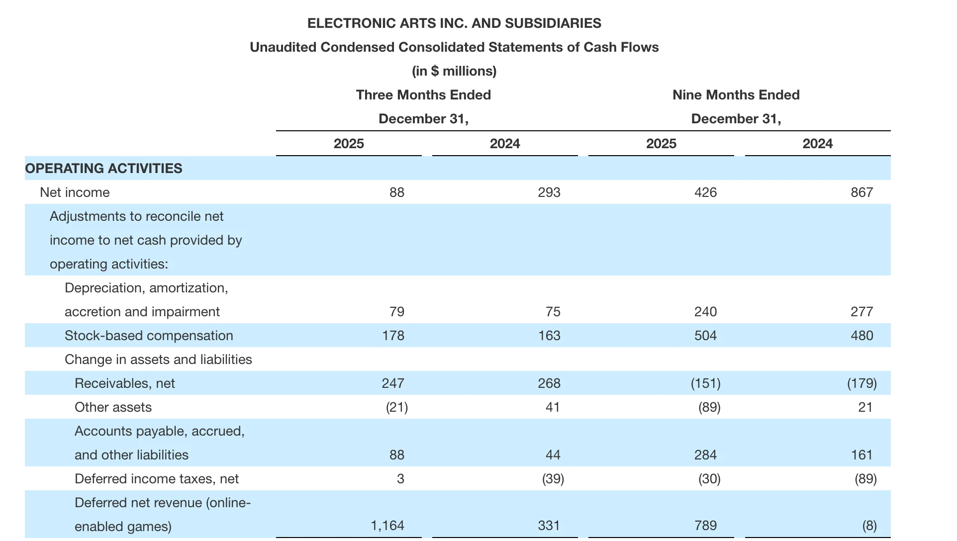 Финансовый отчёт Electronic Arts
